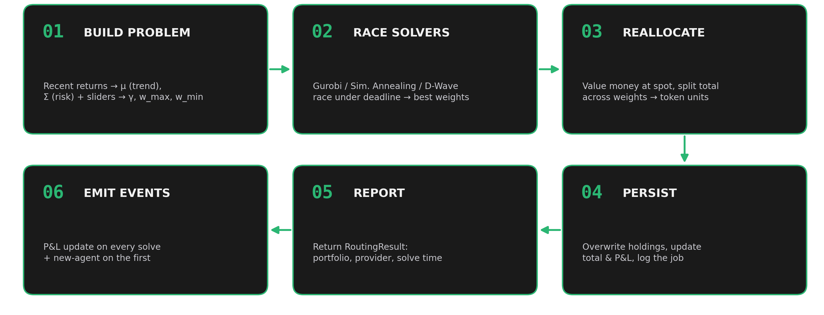 Six-step pipeline: build problem, race solvers, reallocate, persist, report, emit events