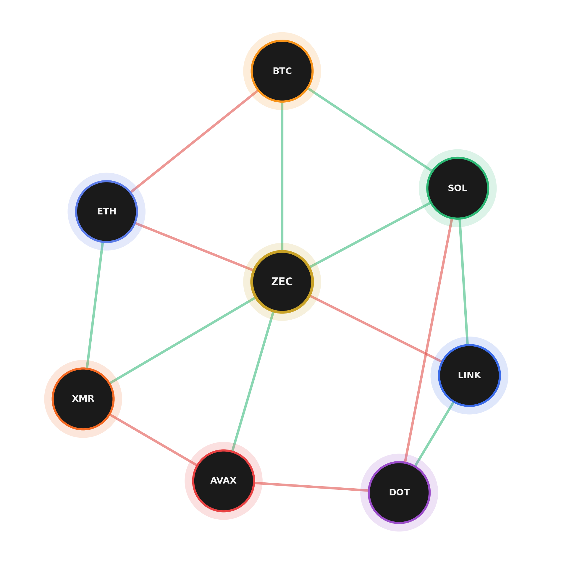 A graph of crypto assets connected by reinforcing (green) and opposing (red) couplings