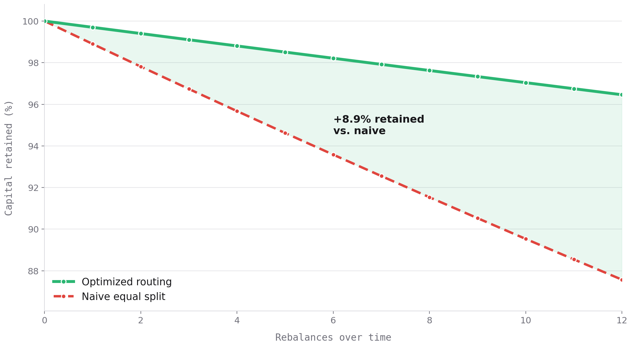 Capital retained over rebalances: optimized routing vs naive equal split, +8.9% retained