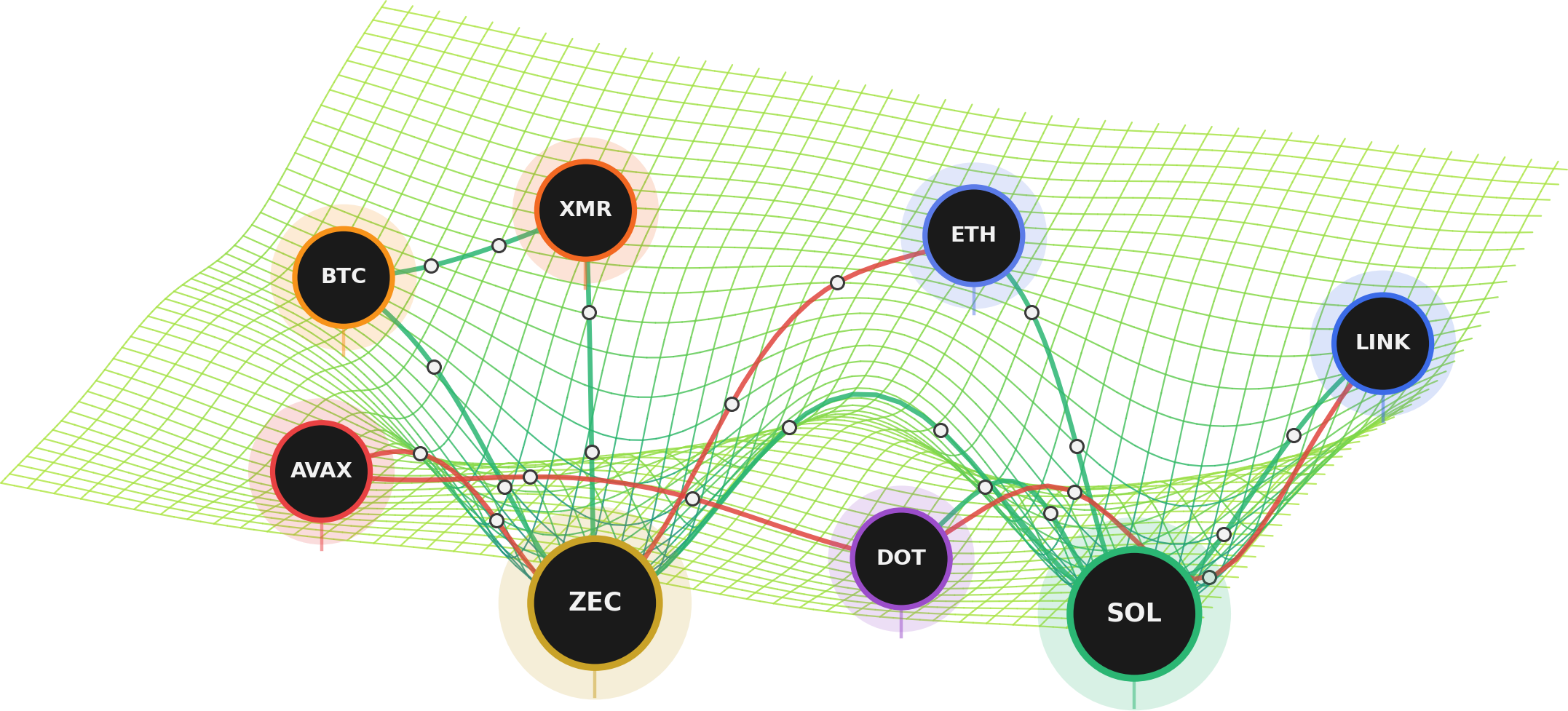 Assets as wells on a quantum cost surface, with reinforcing and opposing couplings